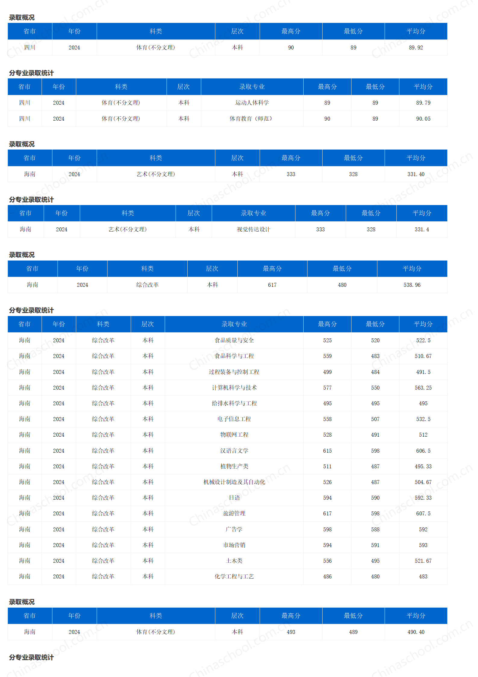 重慶三峽學(xué)院－2024年招生分?jǐn)?shù)線